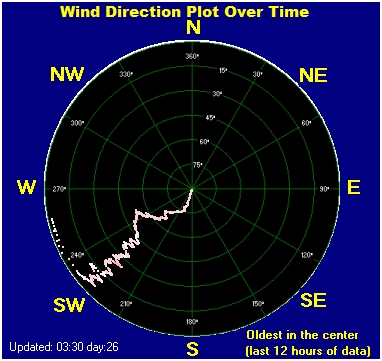 Wind direction plot