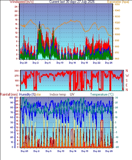 Month to Date