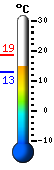 Nu: 14.6�C, Max: 18.6�C, Min: 12.9�C