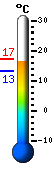 Nu: 16.7�C, Max: 17.0�C, Min: 13.2�C