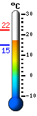 Nu: 21.8�C, Max: 22.3�C, Min: 12.7�C