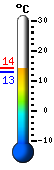 Nu: 23.6�C, Max: 23.8�C, Min: 12.7�C